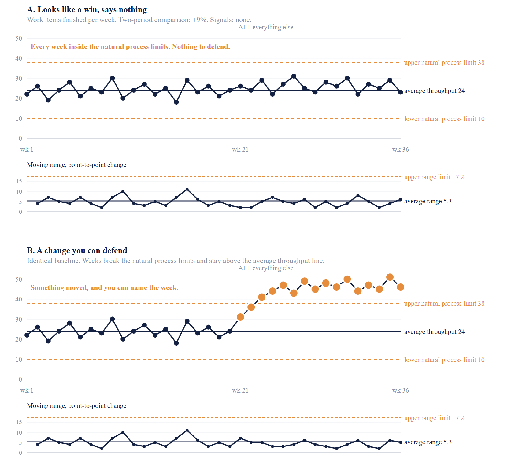 Two process behavior charts of weekly throughput sharing an identical baseline, each one an individuals chart above its moving range chart. A marker reading "AI + everything else" shows where the change began, because an AI rollout never arrives on its own. In panel A every week after it falls inside the natural process limits. In panel B, weeks after it climb outside the natural process limits and stay above the average throughput line. In both panels the moving ranges underneath stay below the upper range limit.